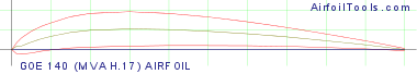GOE 140 (MVA H.17) AIRFOIL