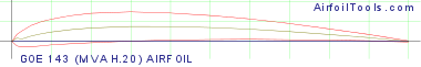 GOE 143 (MVA H.20) AIRFOIL