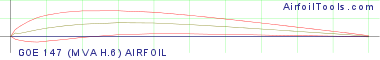 GOE 147 (MVA H.6) AIRFOIL