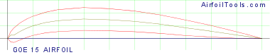 GOE 15 AIRFOIL
