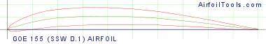 GOE 155 (SSW D.1) AIRFOIL