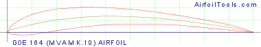 GOE 164 (MVA MK.10) AIRFOIL