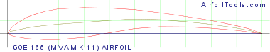 GOE 165 (MVA MK.11) AIRFOIL