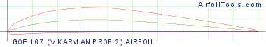 GOE 167 (V.KARMAN PROP.2) AIRFOIL