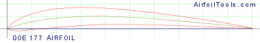 GOE 177 AIRFOIL