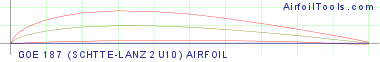 GOE 187 (SCHTTE-LANZ 2U10) AIRFOIL