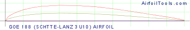 GOE 188 (SCHTTE-LANZ 3U10) AIRFOIL