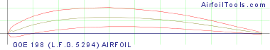 GOE 198 (L.F.G. 5294) AIRFOIL