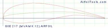 GOE 217 (MVA MK.12) AIRFOIL