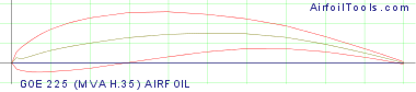 GOE 225 (MVA H.35) AIRFOIL