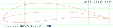 GOE 228 (MVA H.38) AIRFOIL