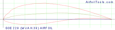 GOE 229 (MVA H.39) AIRFOIL