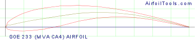 GOE 233 (MVA CA4) AIRFOIL