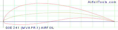 GOE 241 (MVA PR.1) AIRFOIL