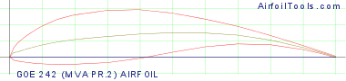 GOE 242 (MVA PR.2) AIRFOIL