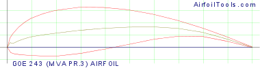 GOE 243 (MVA PR.3) AIRFOIL