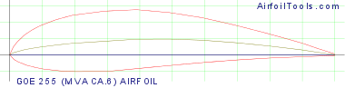 GOE 255 (MVA CA.6) AIRFOIL