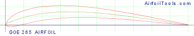 GOE 265 AIRFOIL