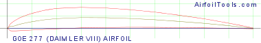 GOE 277 (DAIMLER VIII) AIRFOIL