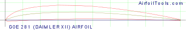 GOE 281 (DAIMLER XII) AIRFOIL