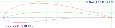 GOE 288 AIRFOIL