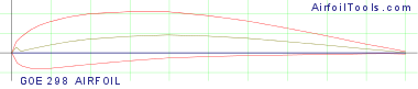GOE 298 AIRFOIL