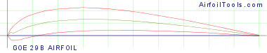 GOE 29B AIRFOIL