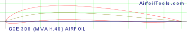 GOE 308 (MVA H.40) AIRFOIL