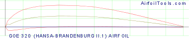 GOE 320 (HANSA-BRANDENBURG II.1) AIRFOIL