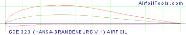 GOE 323 (HANSA-BRANDENBURG V.1) AIRFOIL