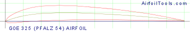 GOE 325 (PFALZ 54) AIRFOIL