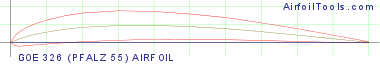 GOE 326 (PFALZ 55) AIRFOIL