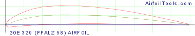 GOE 329 (PFALZ 58) AIRFOIL
