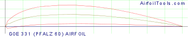 GOE 331 (PFALZ 60) AIRFOIL