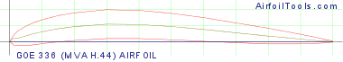 GOE 336 (MVA H.44) AIRFOIL