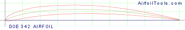 GOE 342 AIRFOIL