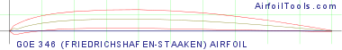 GOE 346 (FRIEDRICHSHAFEN-STAAKEN) AIRFOIL