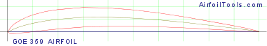 GOE 359 AIRFOIL