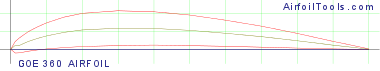 GOE 360 AIRFOIL