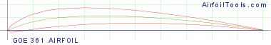GOE 361 AIRFOIL