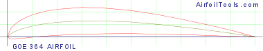 GOE 364 AIRFOIL