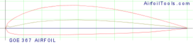 GOE 367 AIRFOIL