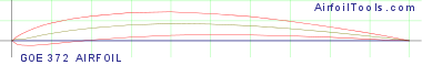 GOE 372 AIRFOIL