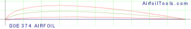 GOE 374 AIRFOIL