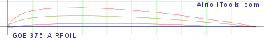 GOE 375 AIRFOIL