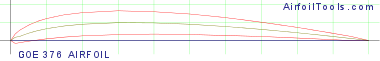 GOE 376 AIRFOIL