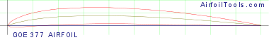 GOE 377 AIRFOIL