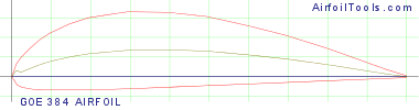 GOE 384 AIRFOIL