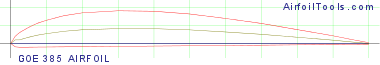 GOE 385 AIRFOIL