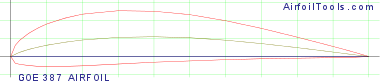 GOE 387 AIRFOIL